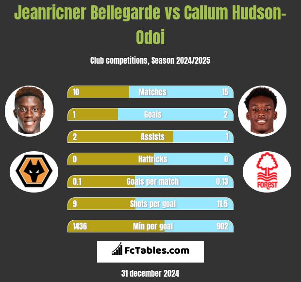 Jeanricner Bellegarde vs Callum Hudson-Odoi h2h player stats