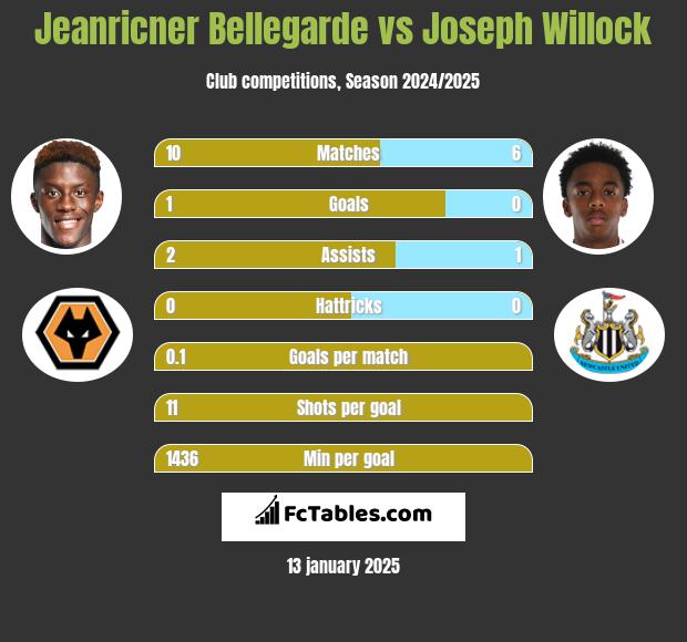 Jeanricner Bellegarde vs Joseph Willock h2h player stats