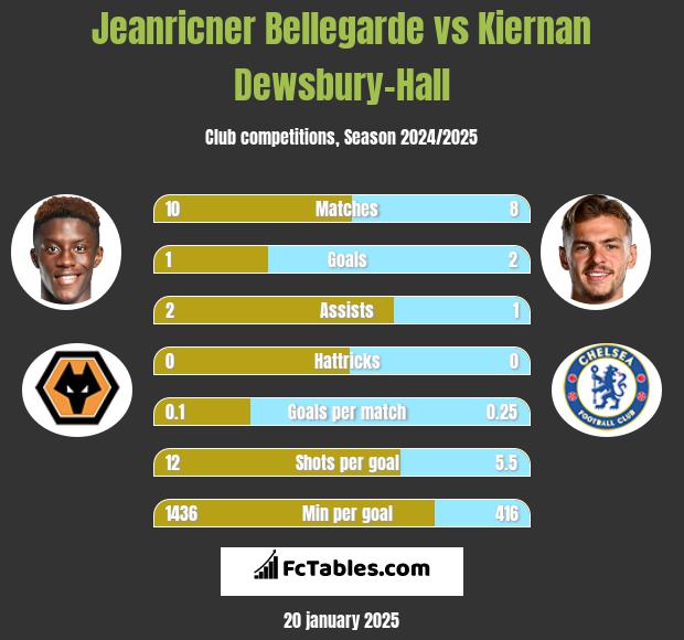 Jeanricner Bellegarde vs Kiernan Dewsbury-Hall h2h player stats