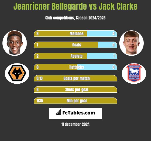 Jeanricner Bellegarde vs Jack Clarke h2h player stats