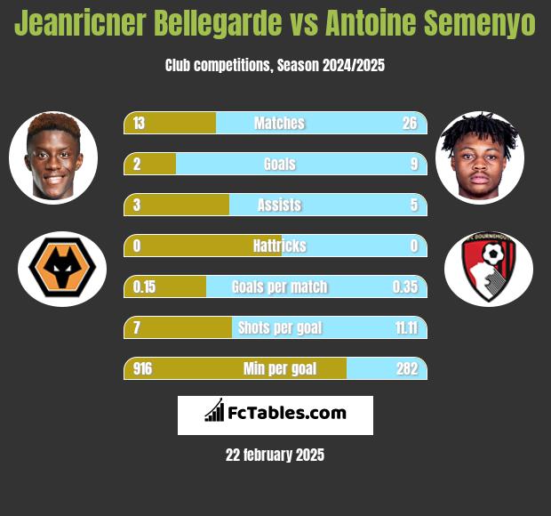 Jeanricner Bellegarde vs Antoine Semenyo h2h player stats