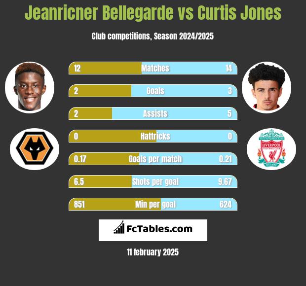 Jeanricner Bellegarde vs Curtis Jones h2h player stats