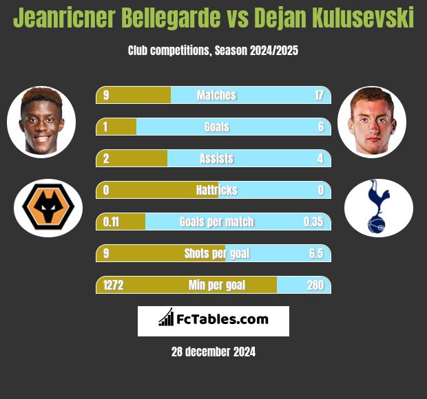 Jeanricner Bellegarde vs Dejan Kulusevski h2h player stats