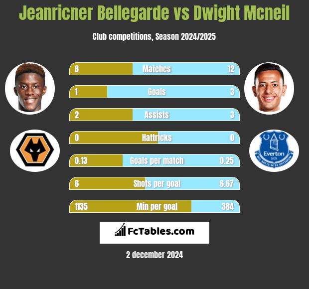 Jeanricner Bellegarde vs Dwight Mcneil h2h player stats