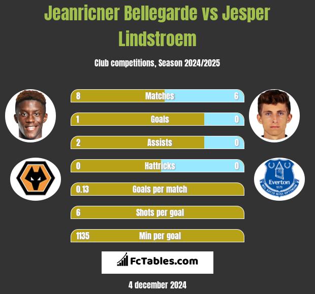 Jeanricner Bellegarde vs Jesper Lindstroem h2h player stats