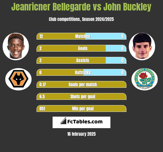 Jeanricner Bellegarde vs John Buckley h2h player stats