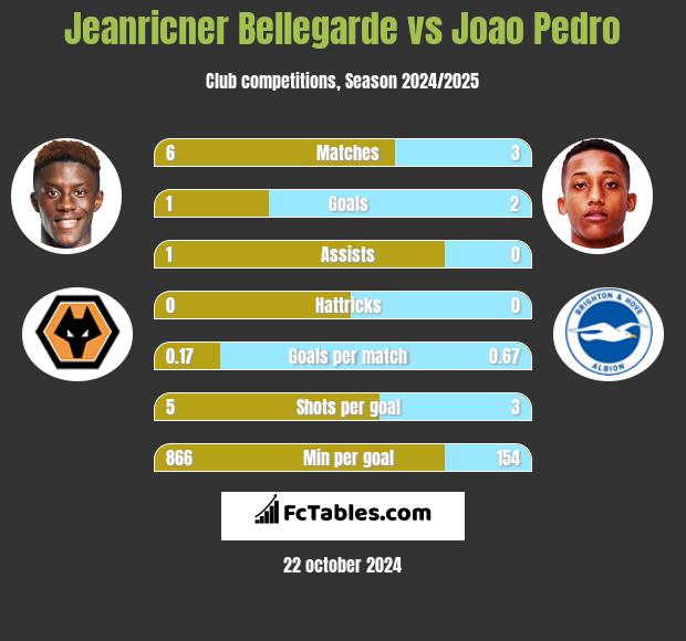 Jeanricner Bellegarde vs Joao Pedro h2h player stats