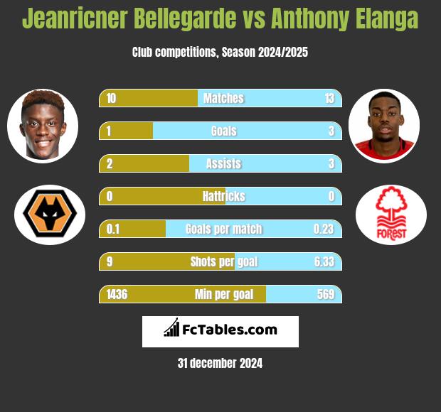 Jeanricner Bellegarde vs Anthony Elanga h2h player stats