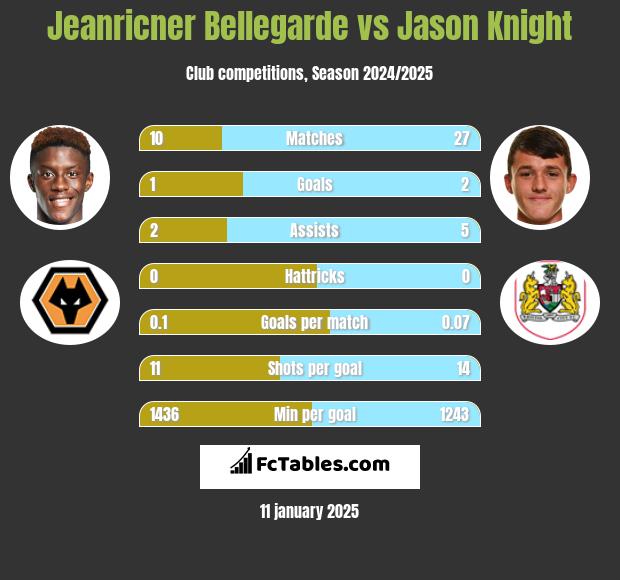 Jeanricner Bellegarde vs Jason Knight h2h player stats