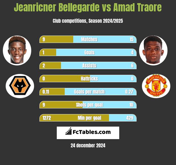 Jeanricner Bellegarde vs Amad Traore h2h player stats