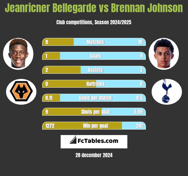 Jeanricner Bellegarde vs Brennan Johnson h2h player stats