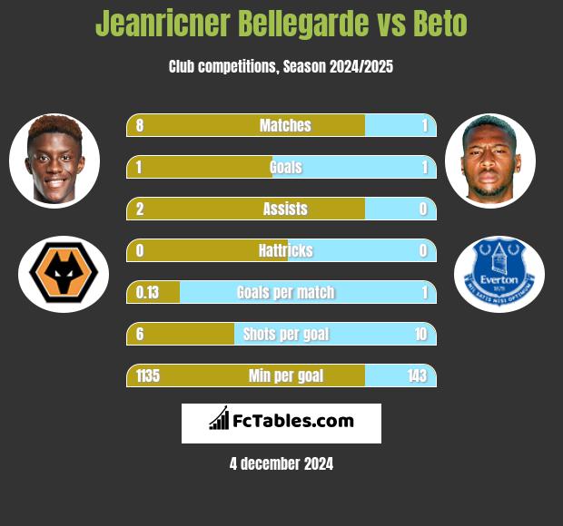 Jeanricner Bellegarde vs Beto h2h player stats