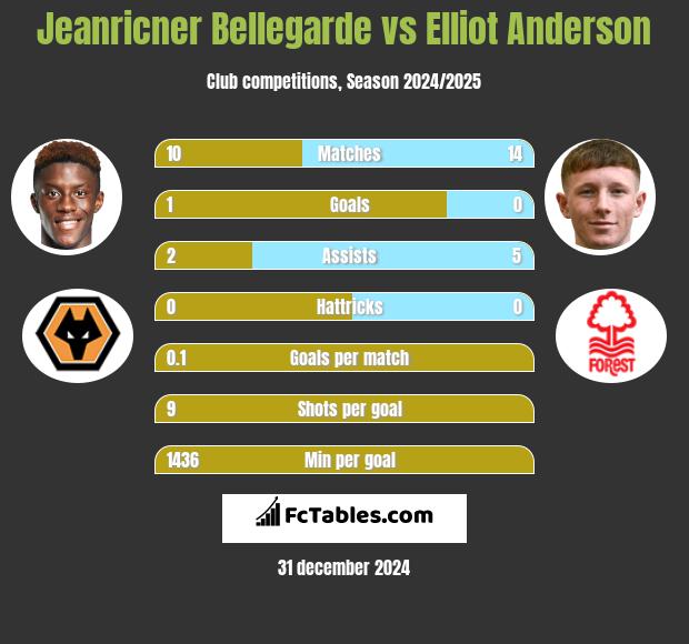 Jeanricner Bellegarde vs Elliot Anderson h2h player stats