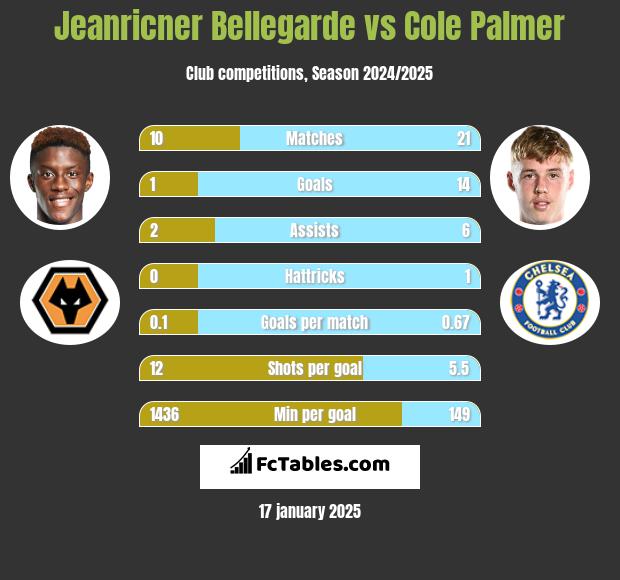 Jeanricner Bellegarde vs Cole Palmer h2h player stats