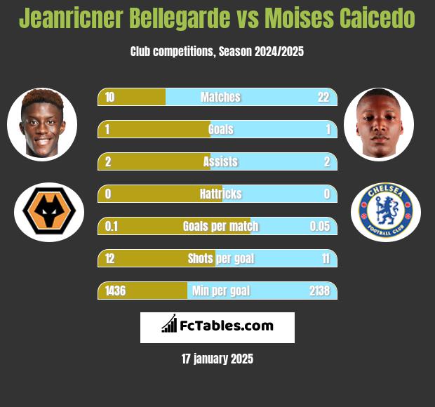 Jeanricner Bellegarde vs Moises Caicedo h2h player stats