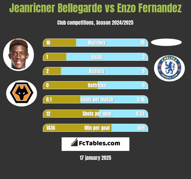 Jeanricner Bellegarde vs Enzo Fernandez h2h player stats