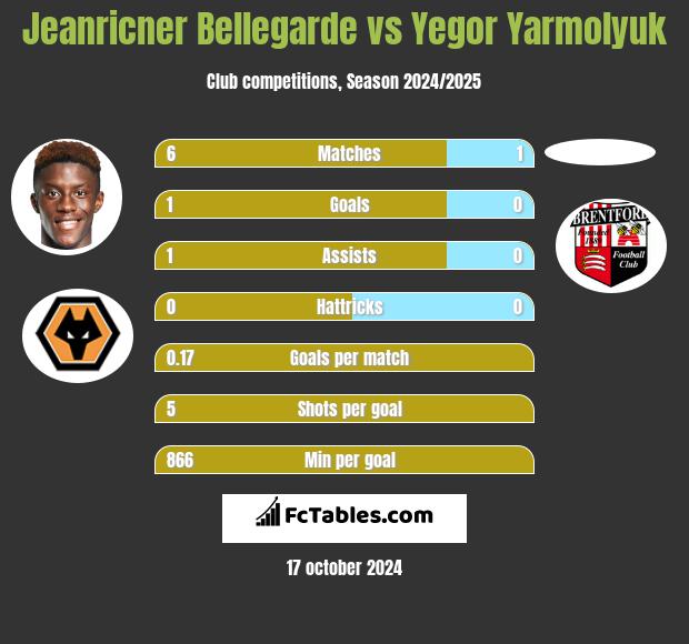 Jeanricner Bellegarde vs Yegor Yarmolyuk h2h player stats