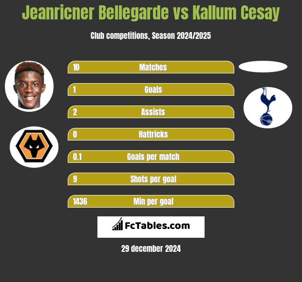 Jeanricner Bellegarde vs Kallum Cesay h2h player stats