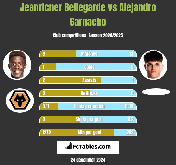 Jeanricner Bellegarde vs Alejandro Garnacho h2h player stats