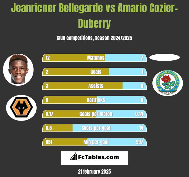 Jeanricner Bellegarde vs Amario Cozier-Duberry h2h player stats