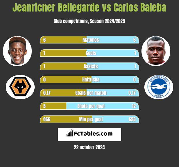 Jeanricner Bellegarde vs Carlos Baleba h2h player stats