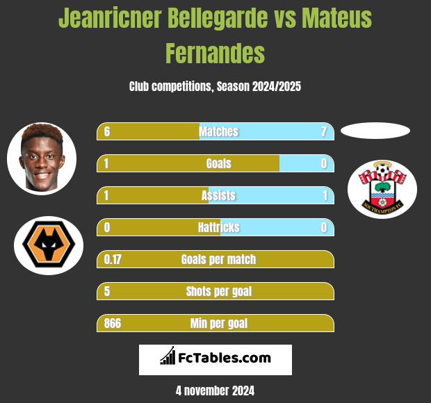 Jeanricner Bellegarde vs Mateus Fernandes h2h player stats