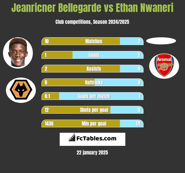 Jeanricner Bellegarde vs Ethan Nwaneri h2h player stats