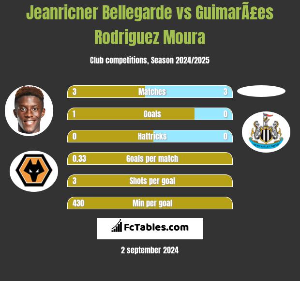 Jeanricner Bellegarde vs GuimarÃ£es Rodriguez Moura h2h player stats