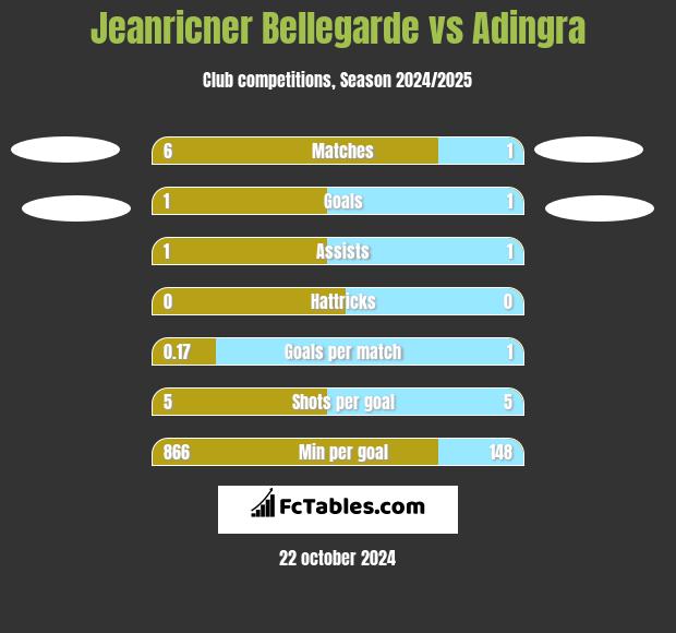 Jeanricner Bellegarde vs Adingra h2h player stats