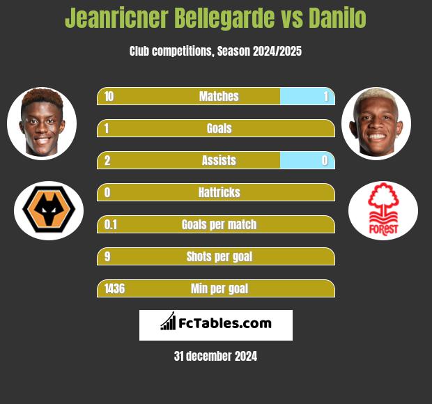 Jeanricner Bellegarde vs Danilo h2h player stats