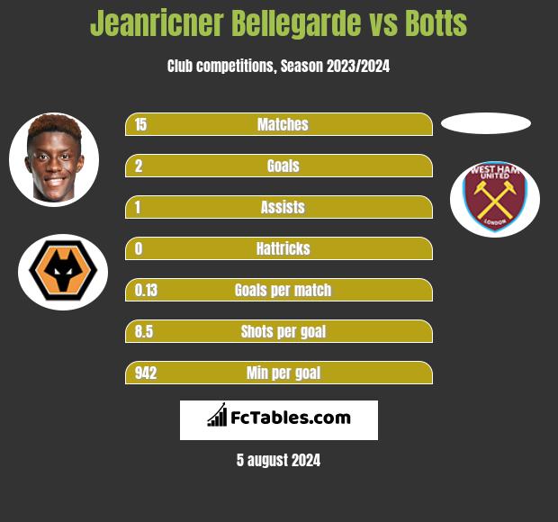 Jeanricner Bellegarde vs Botts h2h player stats