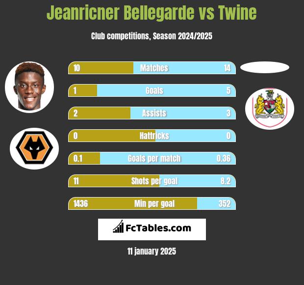 Jeanricner Bellegarde vs Twine h2h player stats