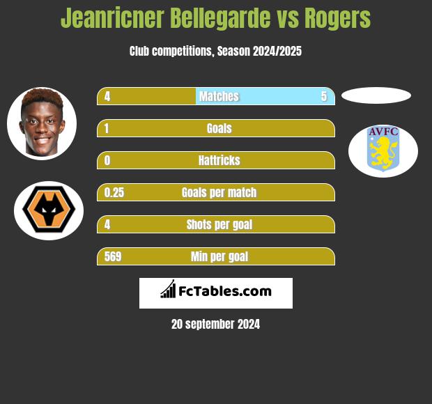 Jeanricner Bellegarde vs Rogers h2h player stats