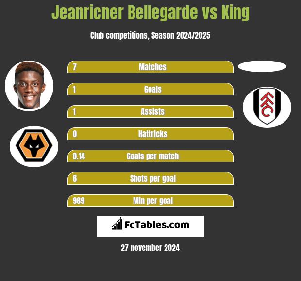 Jeanricner Bellegarde vs King h2h player stats