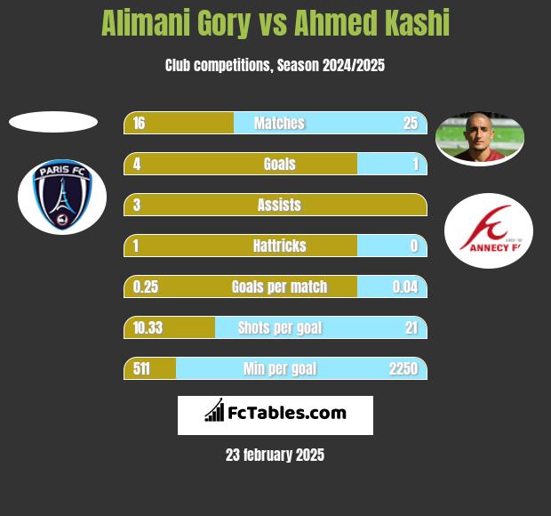 Alimani Gory vs Ahmed Kashi h2h player stats