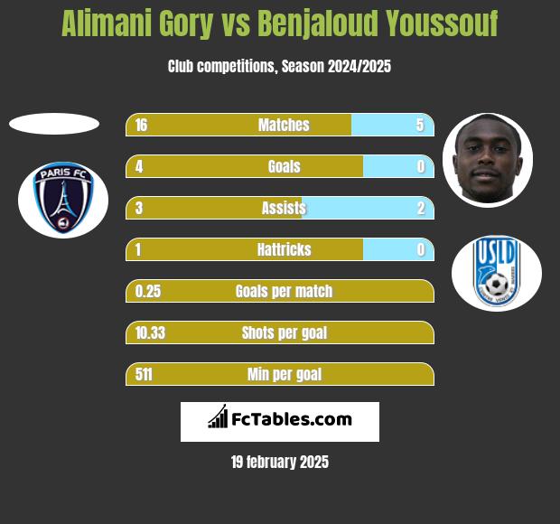 Alimani Gory vs Benjaloud Youssouf h2h player stats