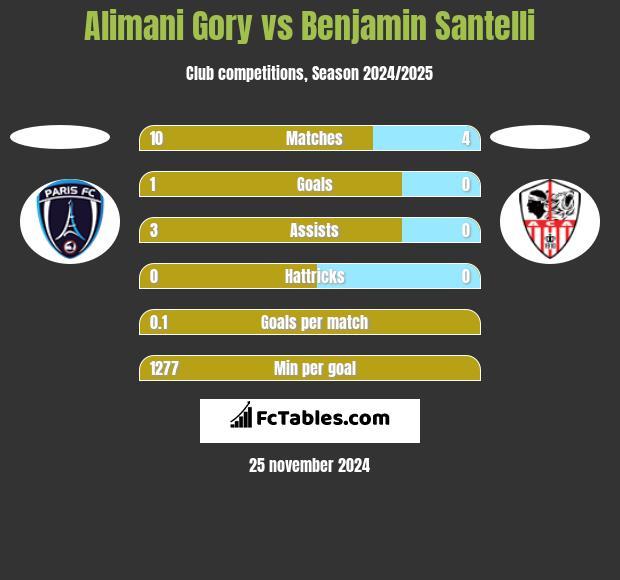 Alimani Gory vs Benjamin Santelli h2h player stats