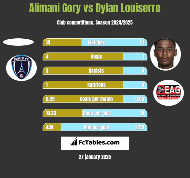 Alimani Gory vs Dylan Louiserre h2h player stats