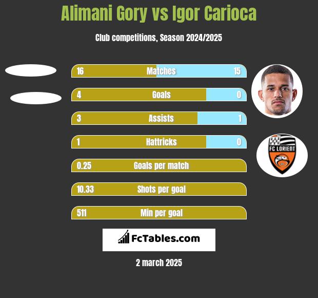 Alimani Gory vs Igor Carioca h2h player stats