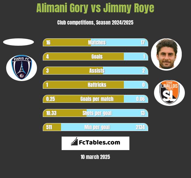 Alimani Gory vs Jimmy Roye h2h player stats