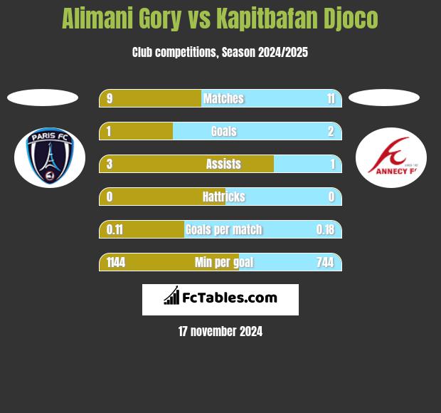 Alimani Gory vs Kapitbafan Djoco h2h player stats