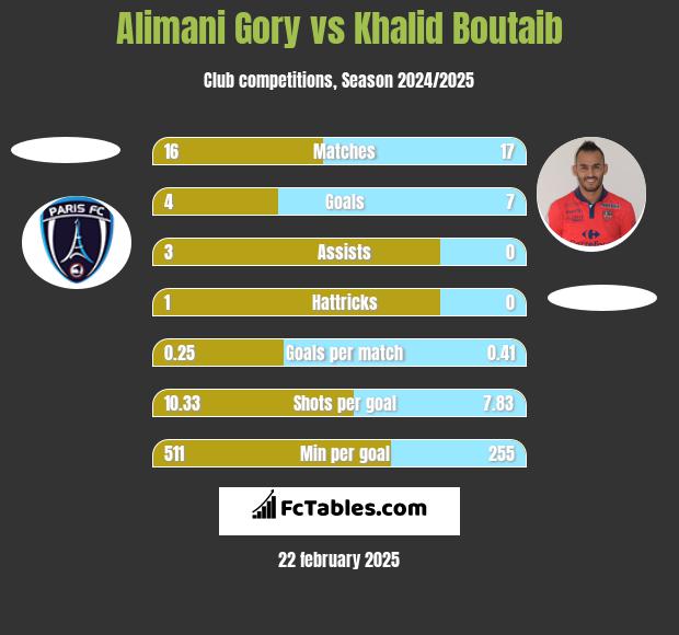 Alimani Gory vs Khalid Boutaib h2h player stats