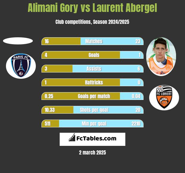 Alimani Gory vs Laurent Abergel h2h player stats