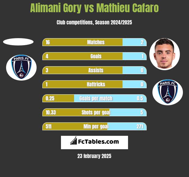 Alimani Gory vs Mathieu Cafaro h2h player stats