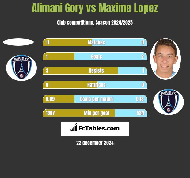 Alimani Gory vs Maxime Lopez h2h player stats