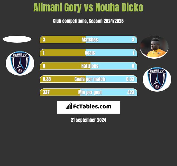 Alimani Gory vs Nouha Dicko h2h player stats