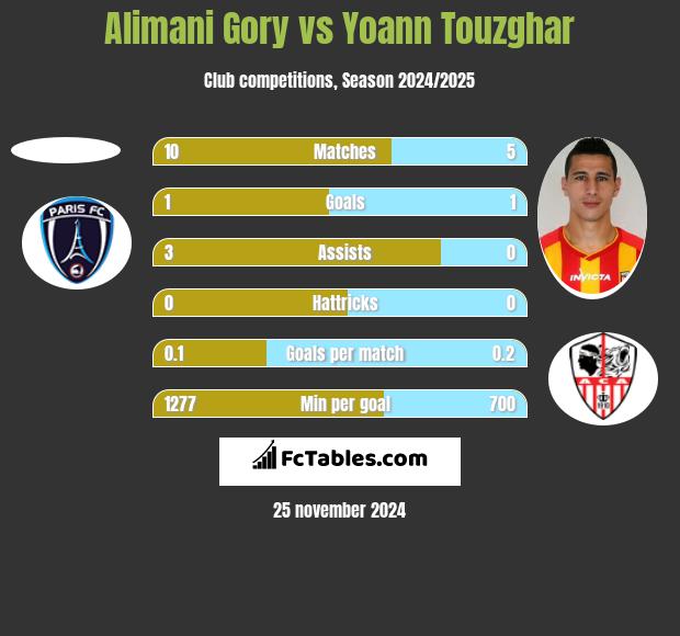 Alimani Gory vs Yoann Touzghar h2h player stats