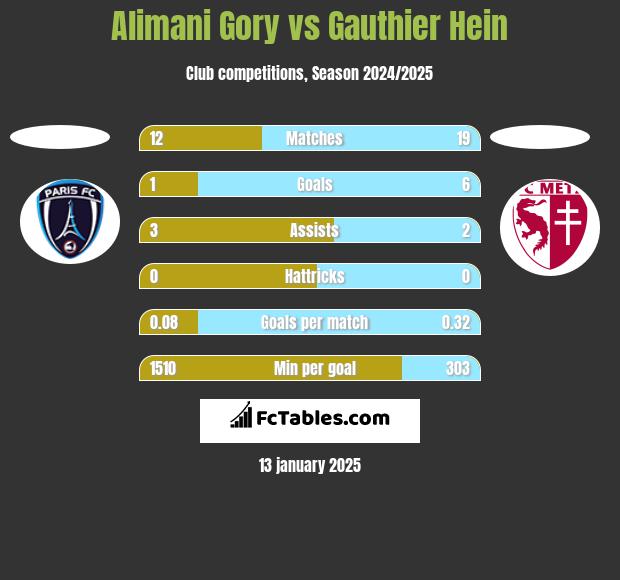 Alimani Gory vs Gauthier Hein h2h player stats