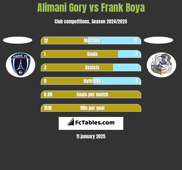 Alimani Gory vs Frank Boya h2h player stats