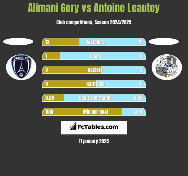 Alimani Gory vs Antoine Leautey h2h player stats